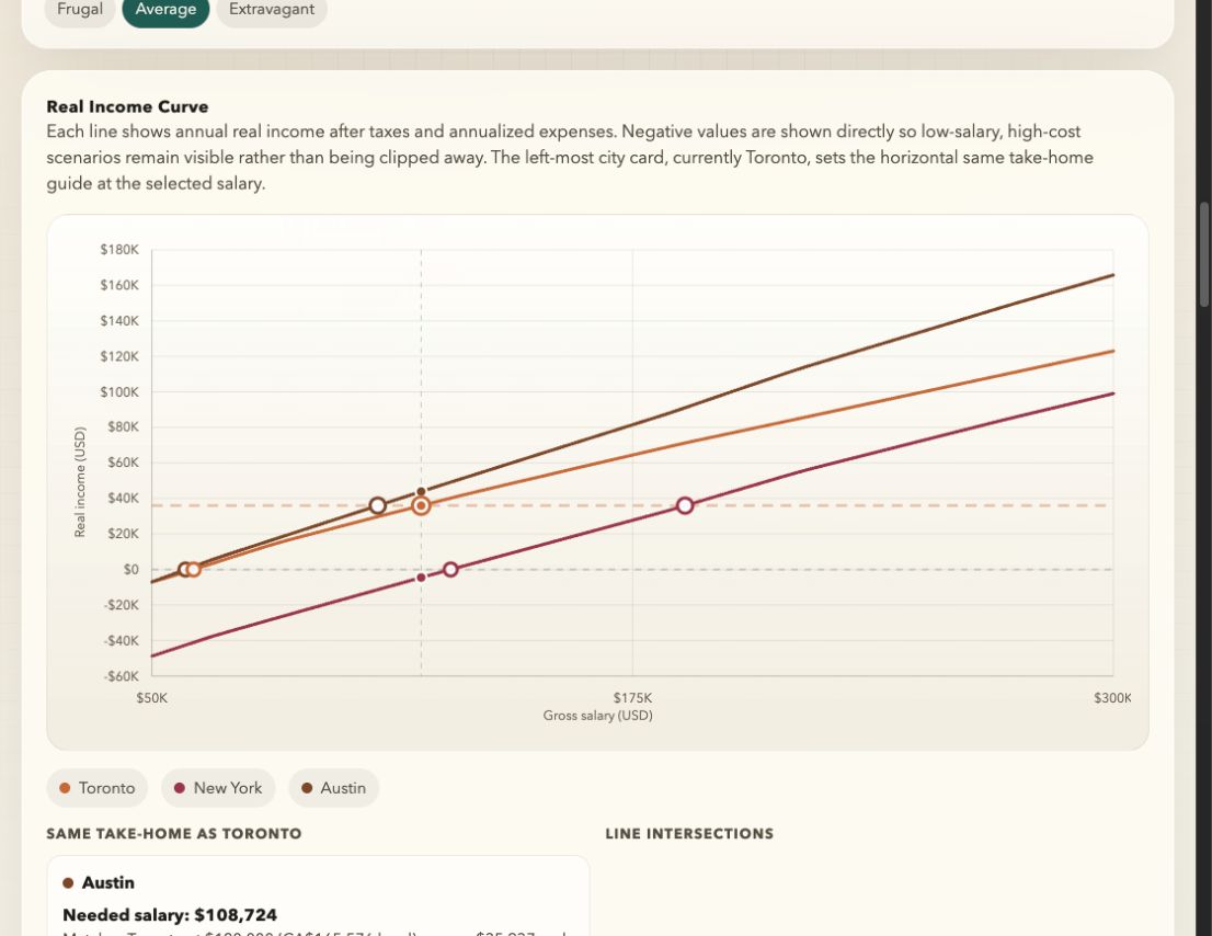 Real income curves comparing Toronto, New York, and Austin